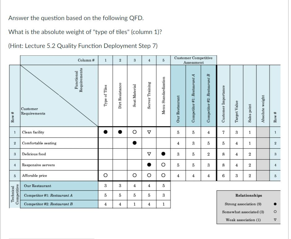 Answer the question based on the following QFD.