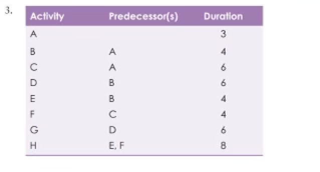create the network diagram and determine project