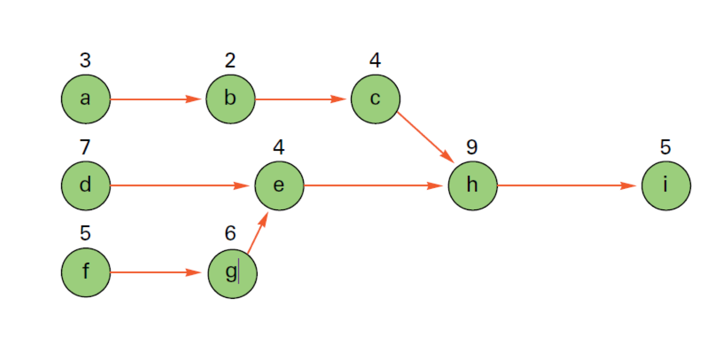 Your company plans to add a new assembly line to
