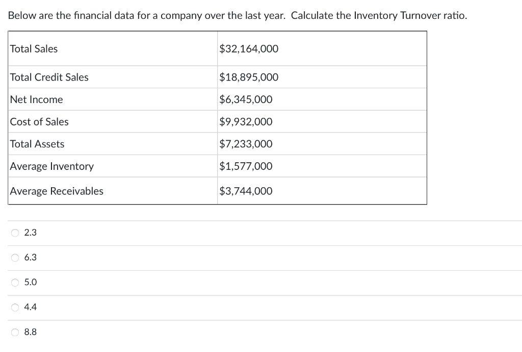 Below are the financial data for a company over