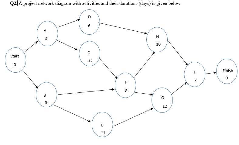 Which of the following is the late finish time of