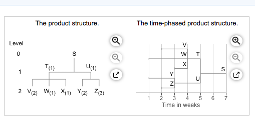 The demand for subassembly S is 90 units in week