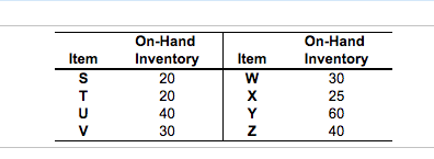 The demand for subassembly S is 90 units in week