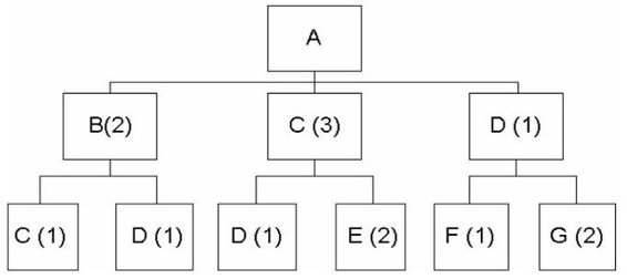 a. If the demand for product A is 50 units,