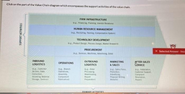 Click on the part of the Value Chain diagram
