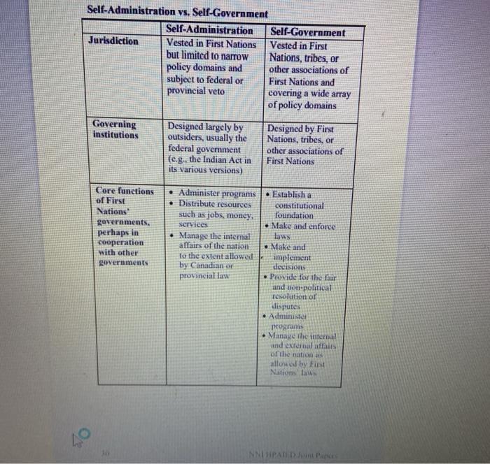 a) Self-Administration Model (minimum 200 words)