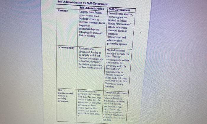 a) Self-Administration Model (minimum 200 words)