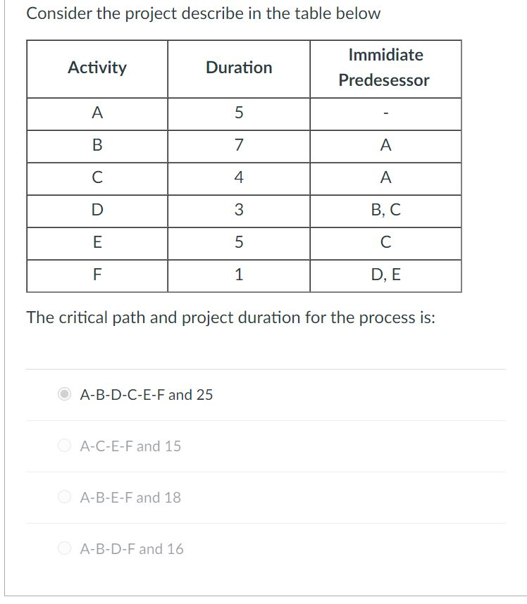 Consider the project describe in the table below