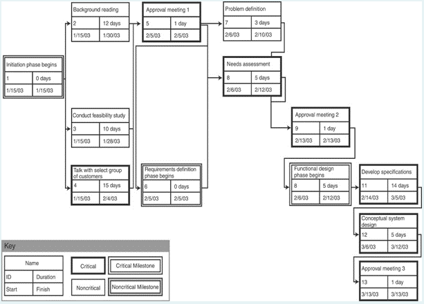 Figure below showed a PERT Chart used in a type