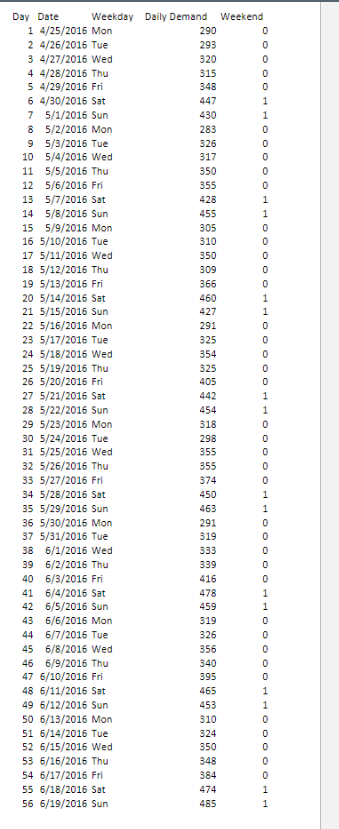 447 354 Day Date Weekday Daily Demand Weekend 1