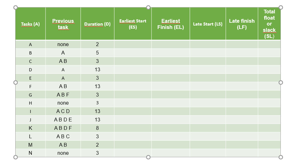 Pert diagram with critical path and table with