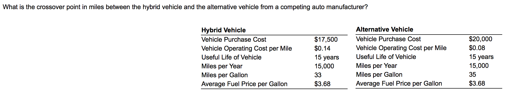The crossover point, M, is ____miles (round your