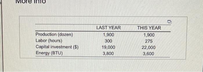 E Production (dozen) Labor (hours) Capital