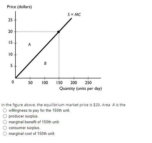 Price (dollars) In the figure above, the