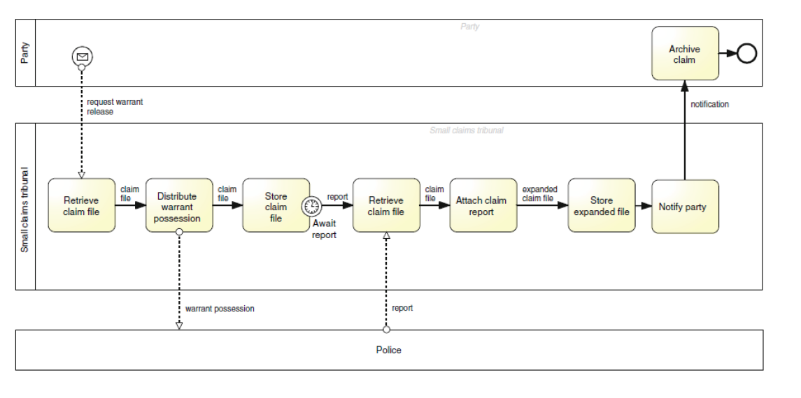 Exercise 4.22 What is wrong with the following
