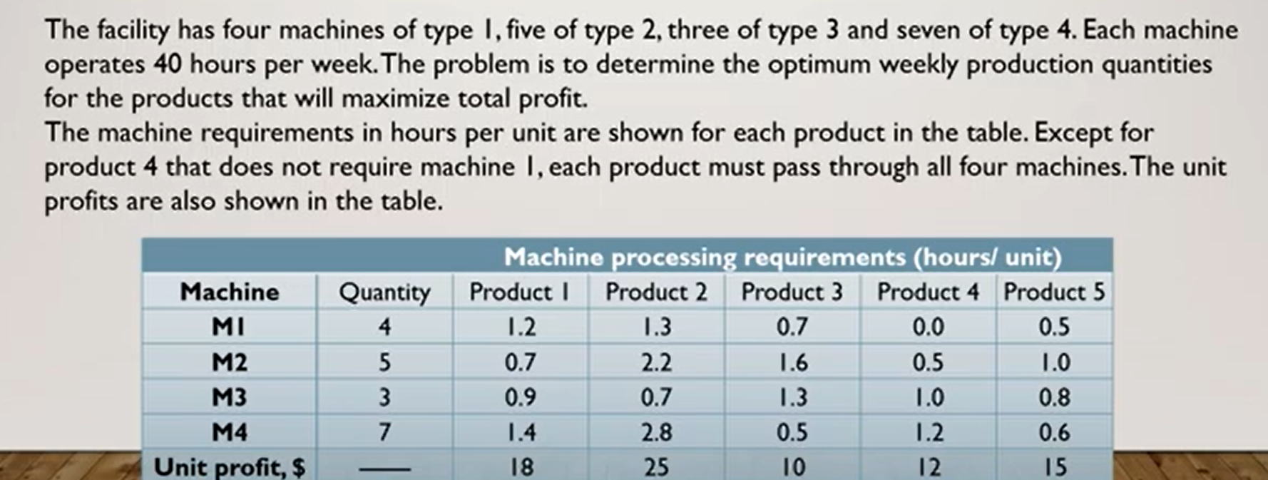 The facility has four machines of type 1, five of