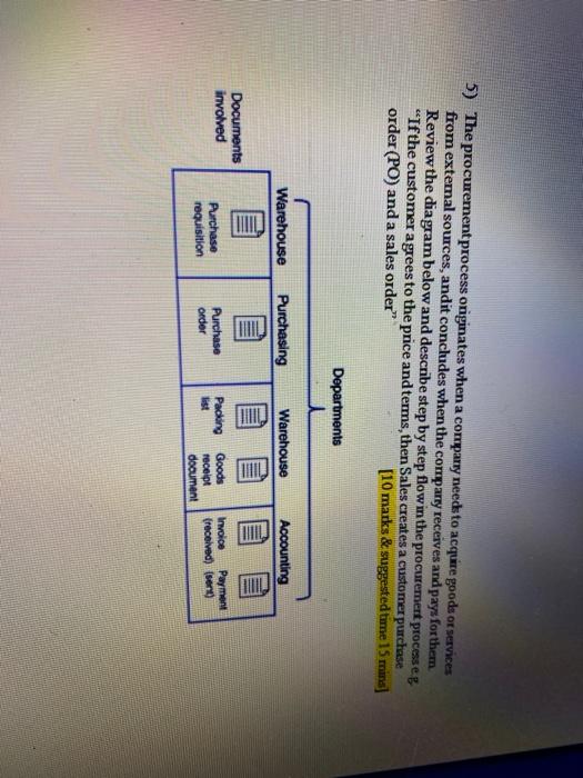 5) The procurement process originates when a