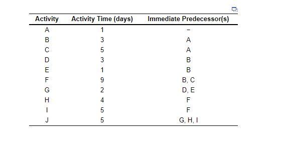 Immediate Predecessor(s) Activity A B C MOOL
