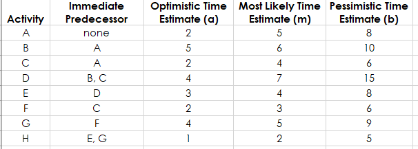 Immediate Predecessor none Activity A B A B, C D