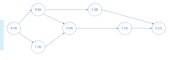 Immediate Predecessor none Activity A B A B, C D