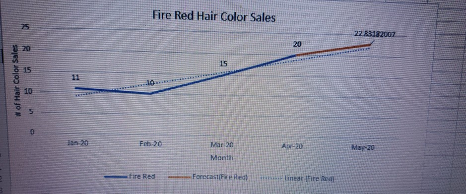 I need help for the interpretation of the