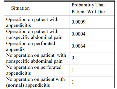 A patient enters the hospital with severe