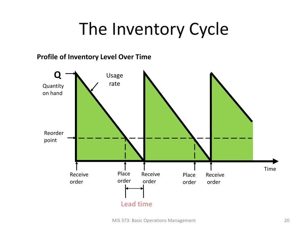 Discuss what is the inventory cycle give