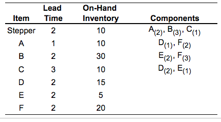 Item Lead Time 2 1 Stepper A B On-Hand Inventory