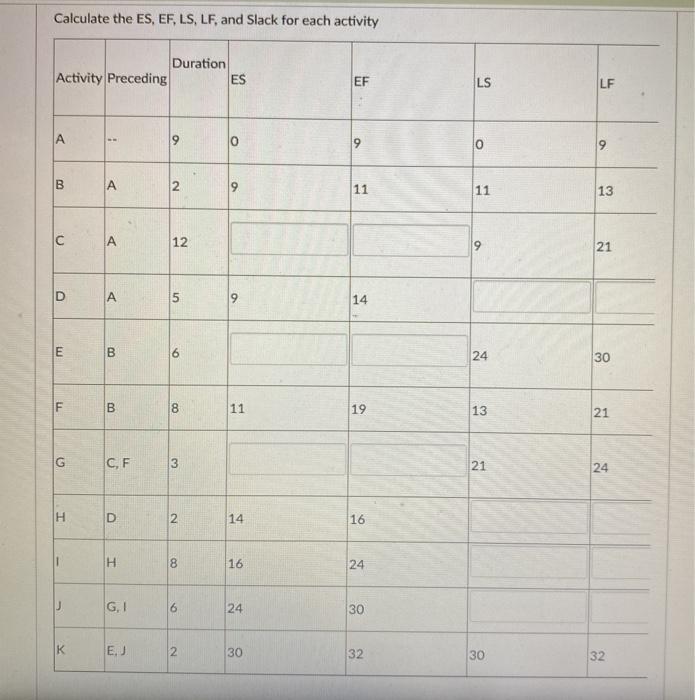 Calculate the ES, EF, LS, LF, and Slack for each