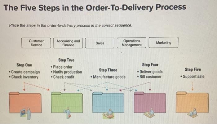 The Five Steps in the Order-To-Delivery Process