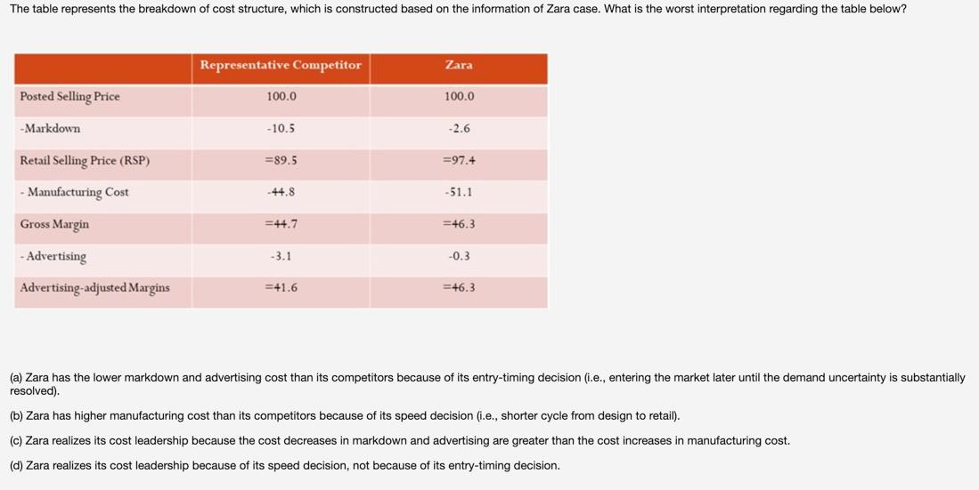The table represents the breakdown of cost