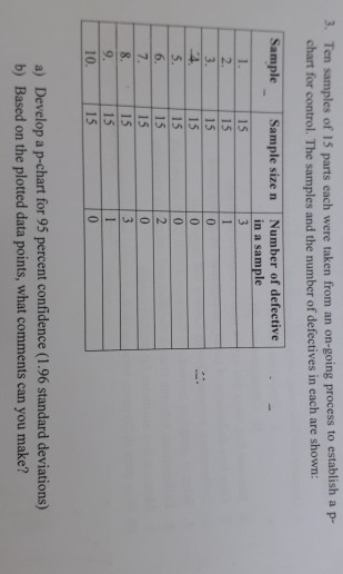 3. Ten samples of 15 parts each were taken from