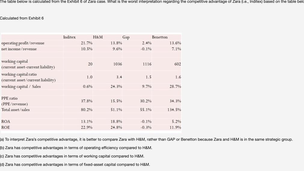 The table represents the breakdown of cost
