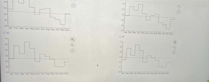 Prepare a graph of the month forecasts and