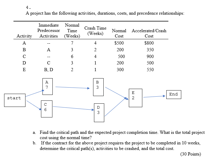 4. A project has the following activities,
