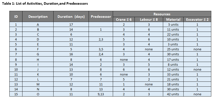 Table 1: List of Activities, Duration, and