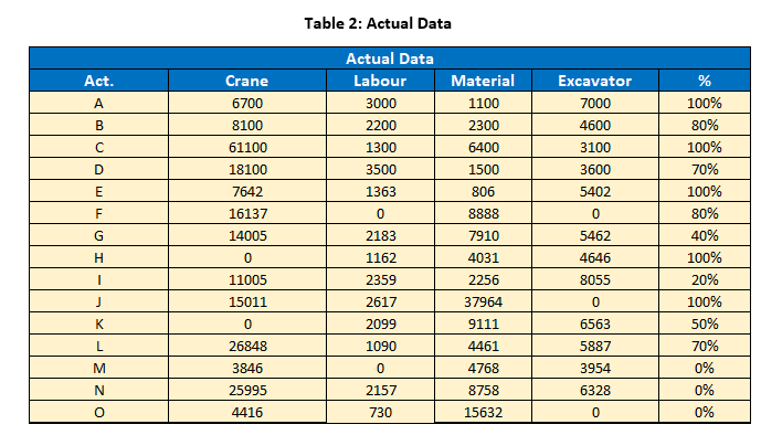 Table 1: List of Activities, Duration, and