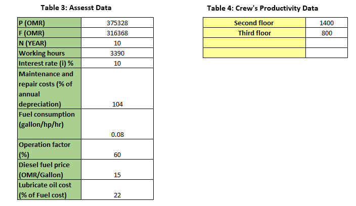Table 1: List of Activities, Duration, and