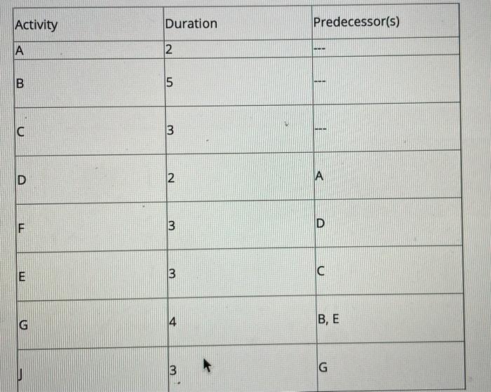 Activity Duration Predecessor(s) 2 - A B LO C 3 D