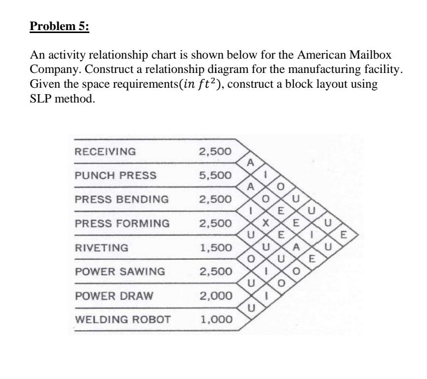 An activity relationship chart is shown below for