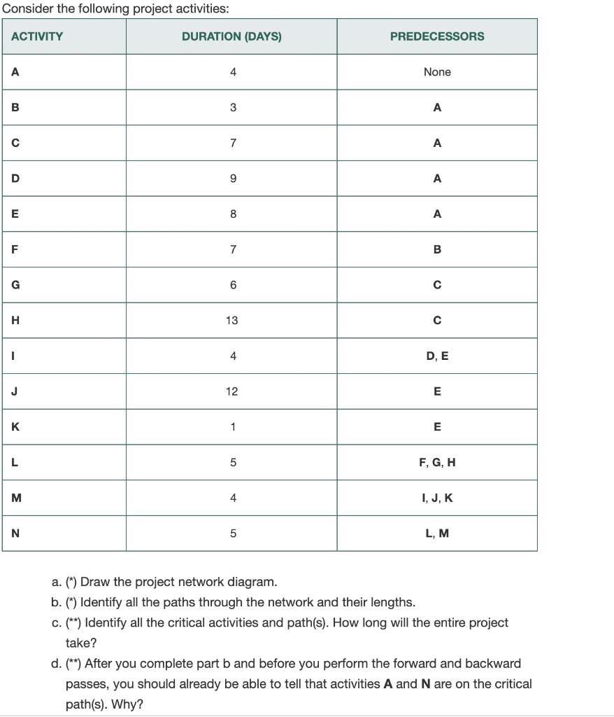 Consider the following project activities: