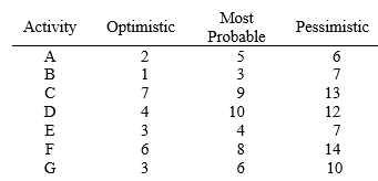 Calculate the probability that the project will
