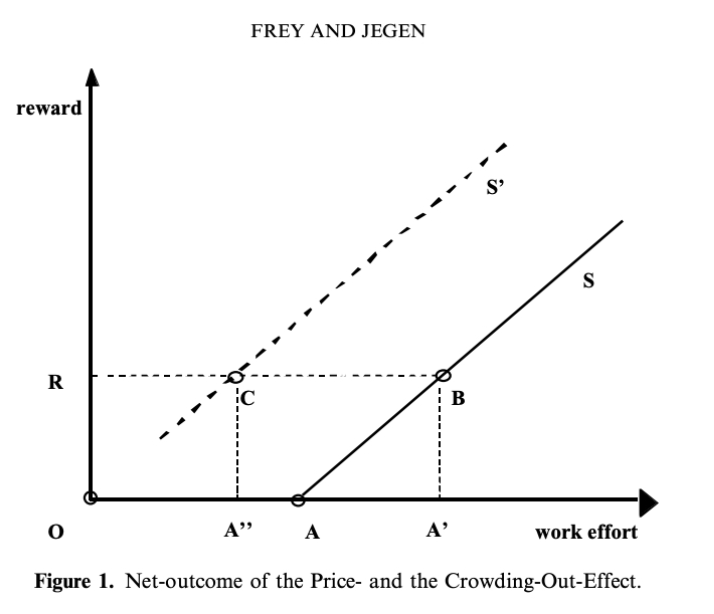1. In figure 1 what would a crowding-in effect
