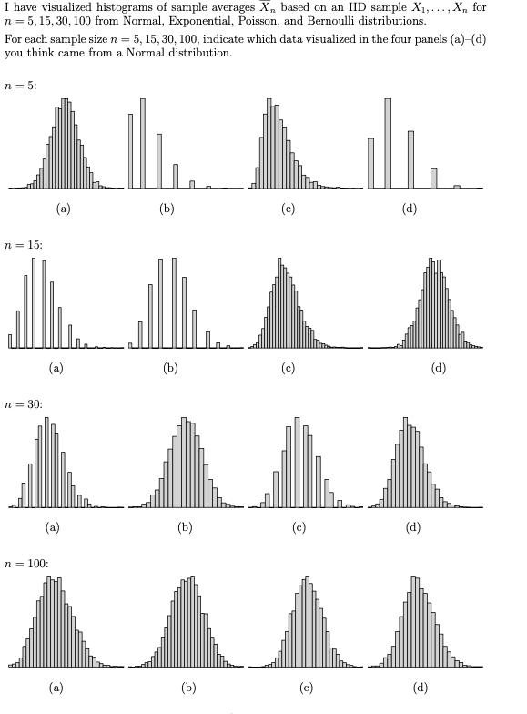 I have visualized histograms of sample averages