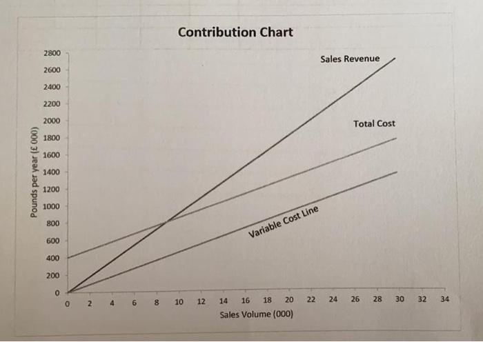 Contribution Chart 2800 Sales Revenue 2600 2400