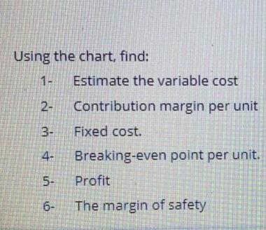 Contribution Chart 2800 Sales Revenue 2600 2400