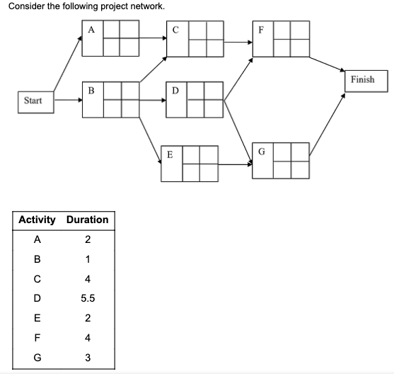 What is the slack of Activity A? A. 1.0 B. 0 C.