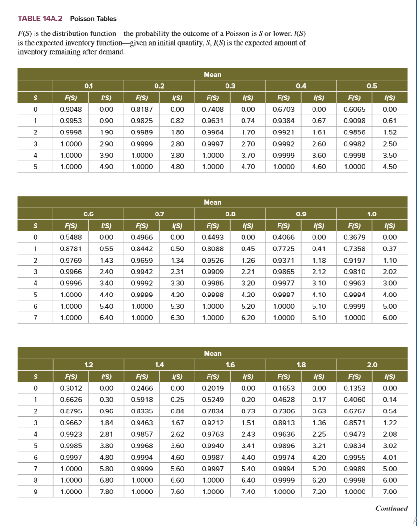 A products demand over (L+1) periods follows a