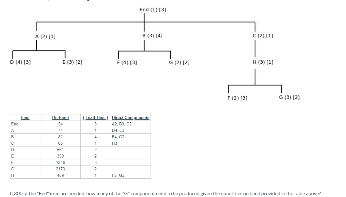 produce on hand? End (1) [3] A (2) [1] B (3) [4]