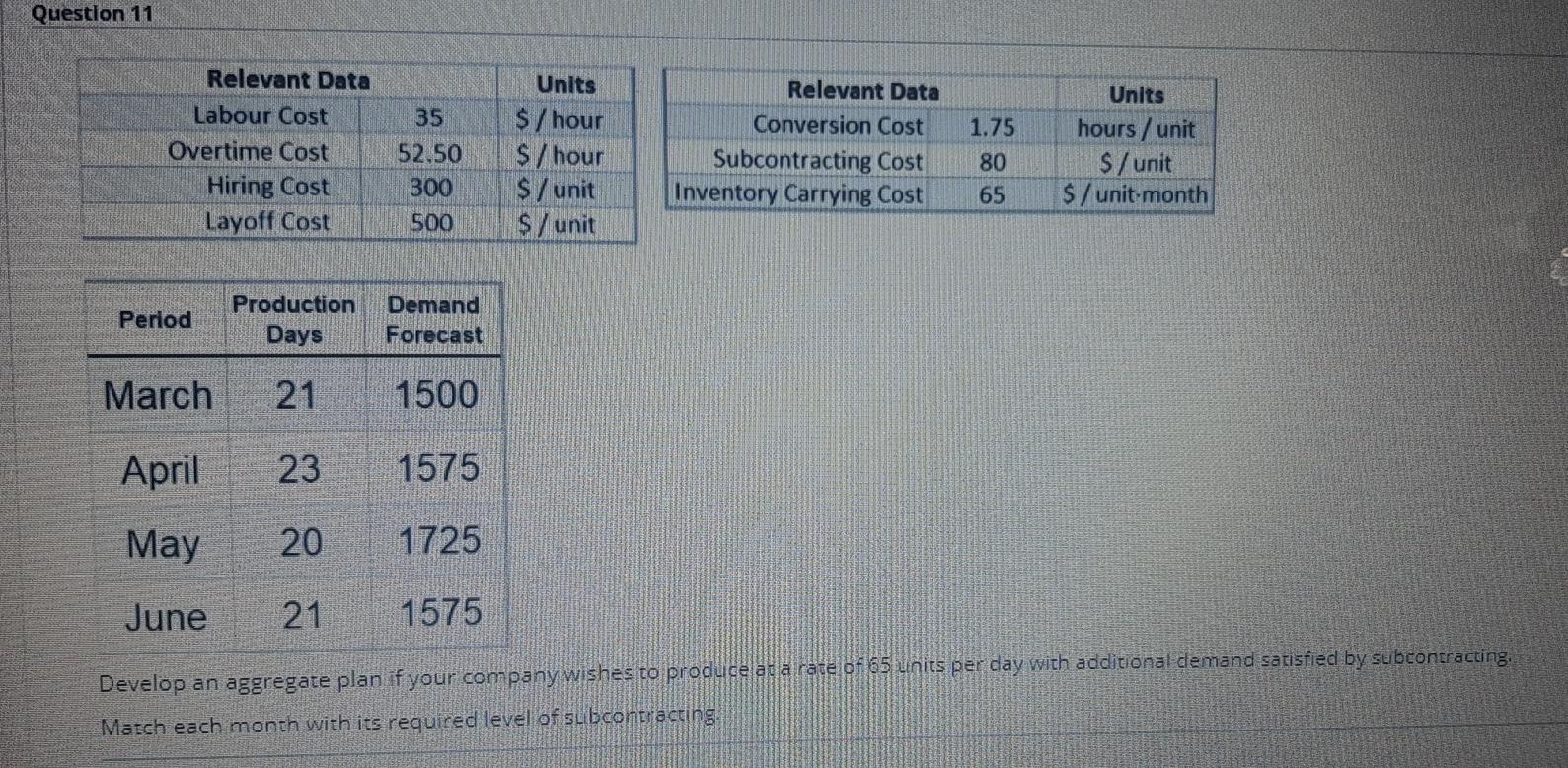 Question 11 Relevant Data Labour Cost Overtime